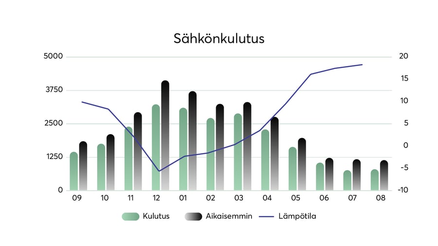 Sahkonkulutusgraafi2